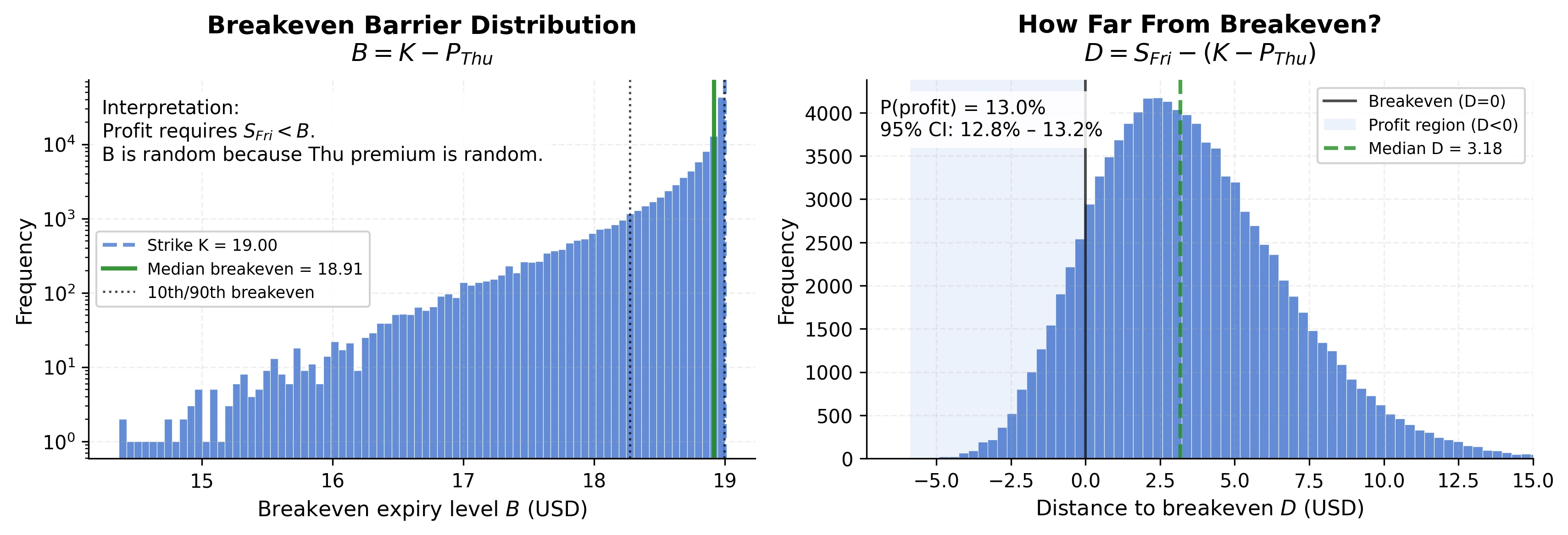Certainty equivalent vs entry price for different risk aversion levels