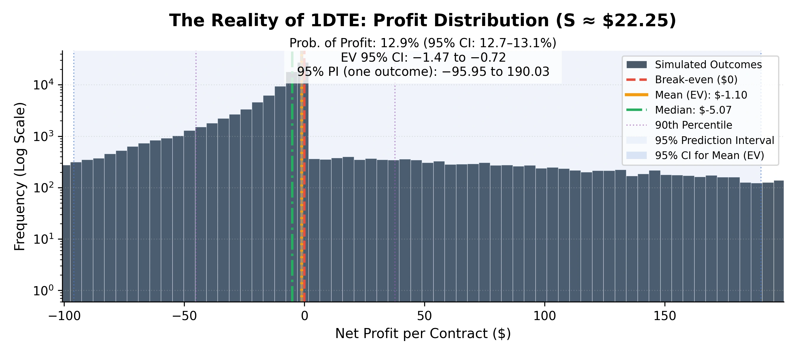 Distribution of simulated net profit per contract