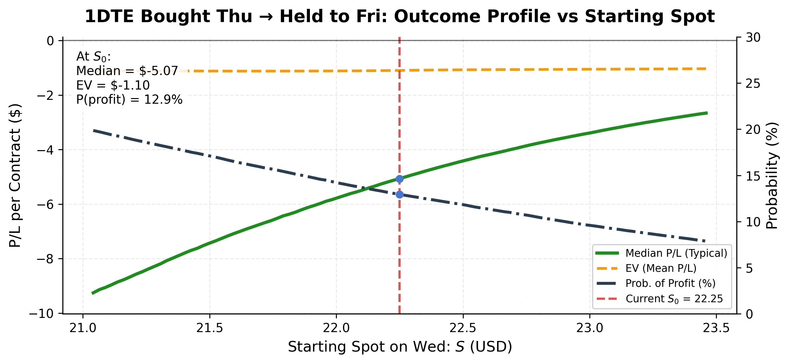 Certainty equivalent vs entry price for different risk aversion levels