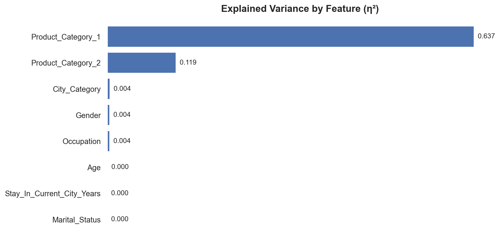 Explained variance by feature (eta squared)