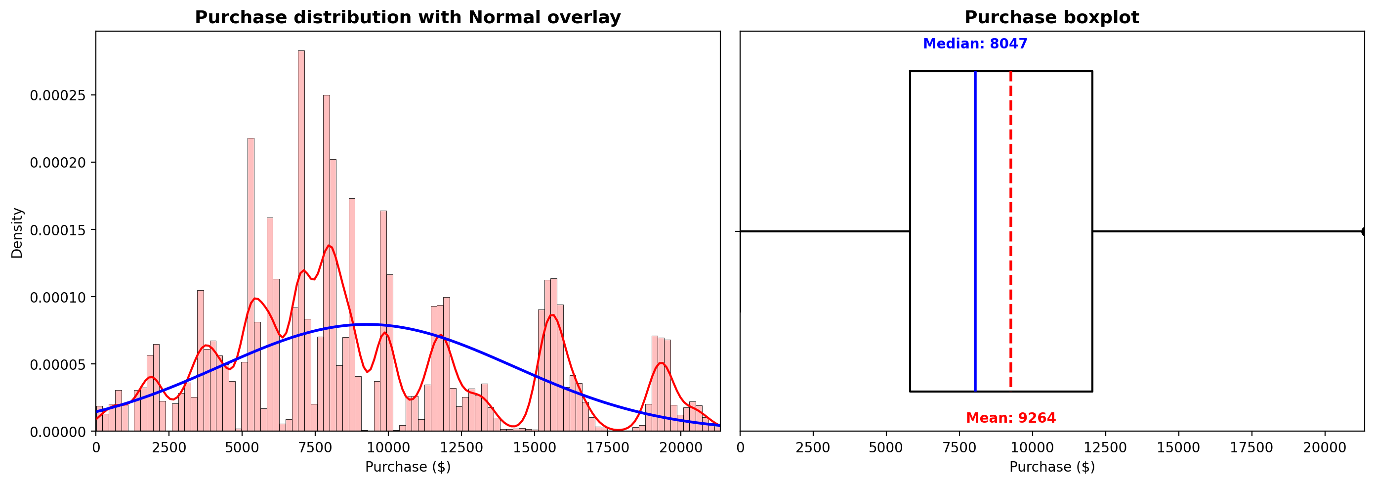 Purchase distribution