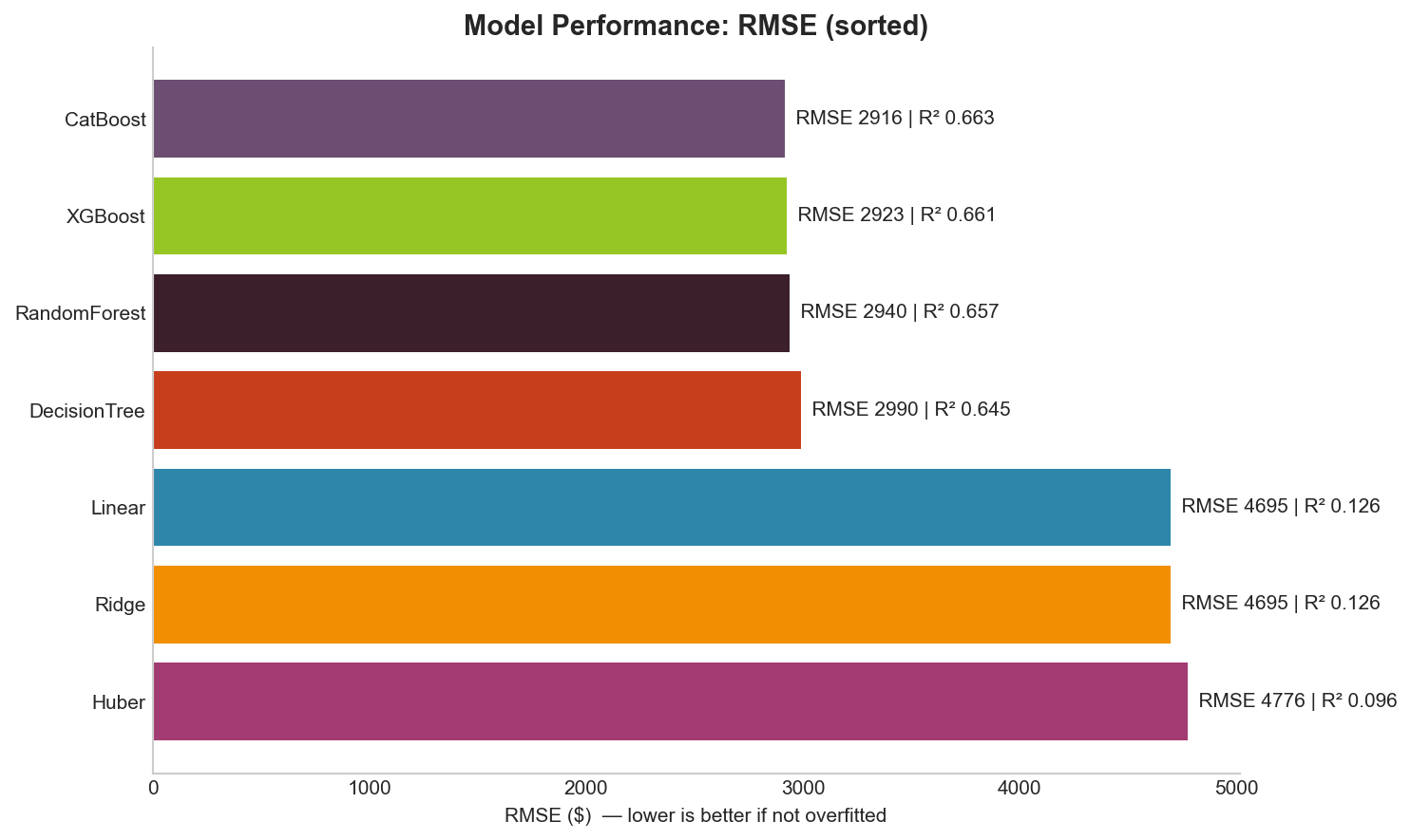Model comparison (RMSE)