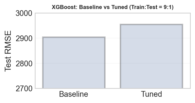 XGBoost baseline vs tuned