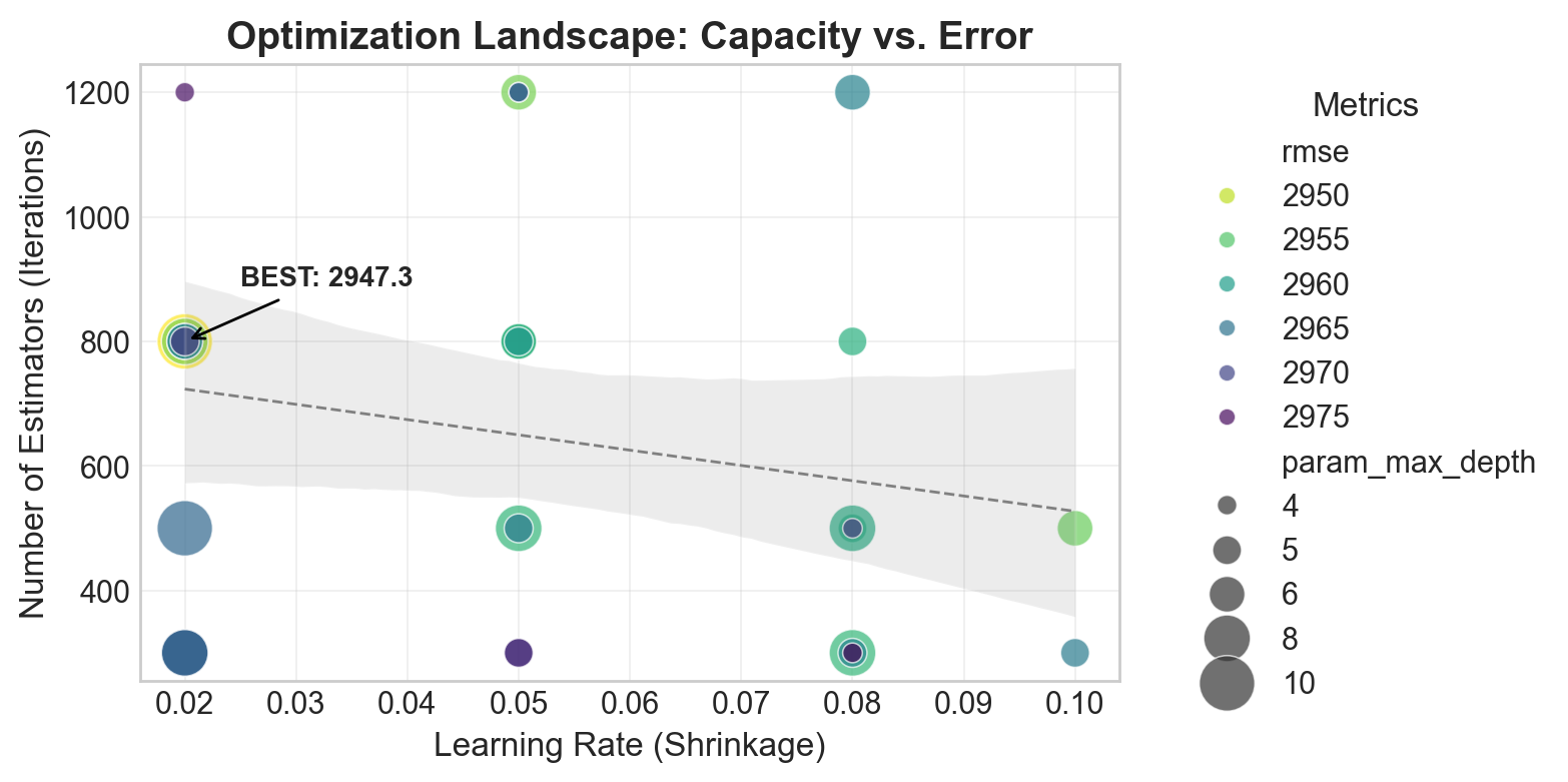 Learning rate vs estimators tradeoff