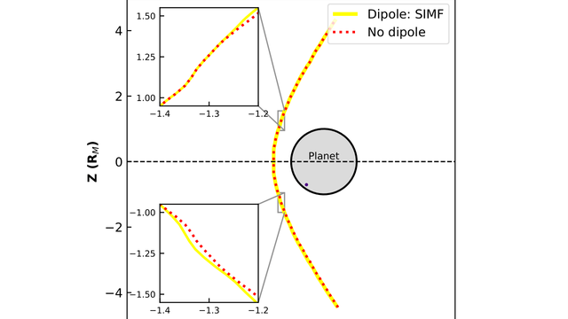 Bow-shock comparison (S-IMF vs no dipole)