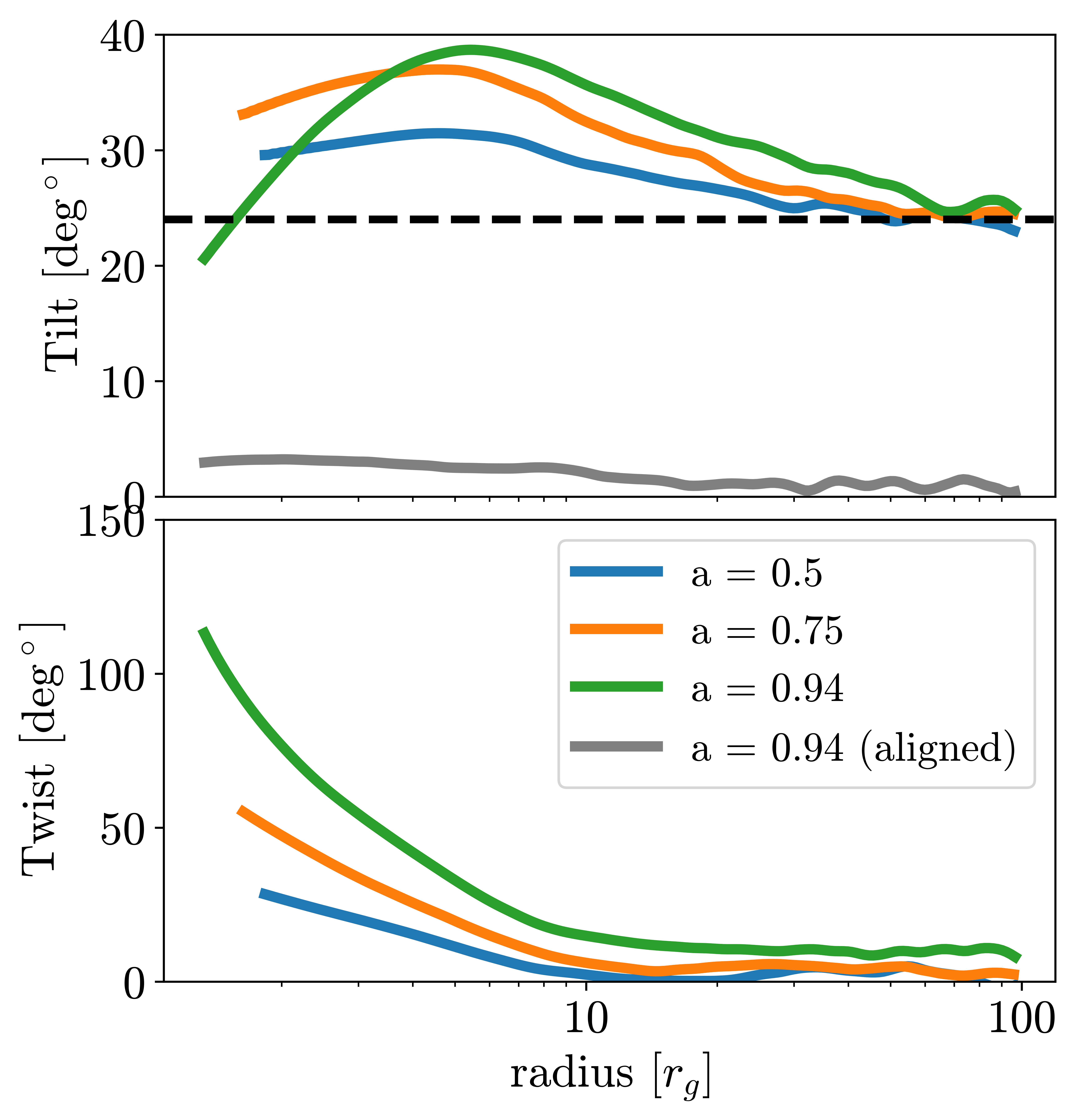 Tilt and twist profiles vs radius