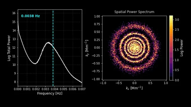 Solar Acoustic Modes: 3D Power Spectrum
